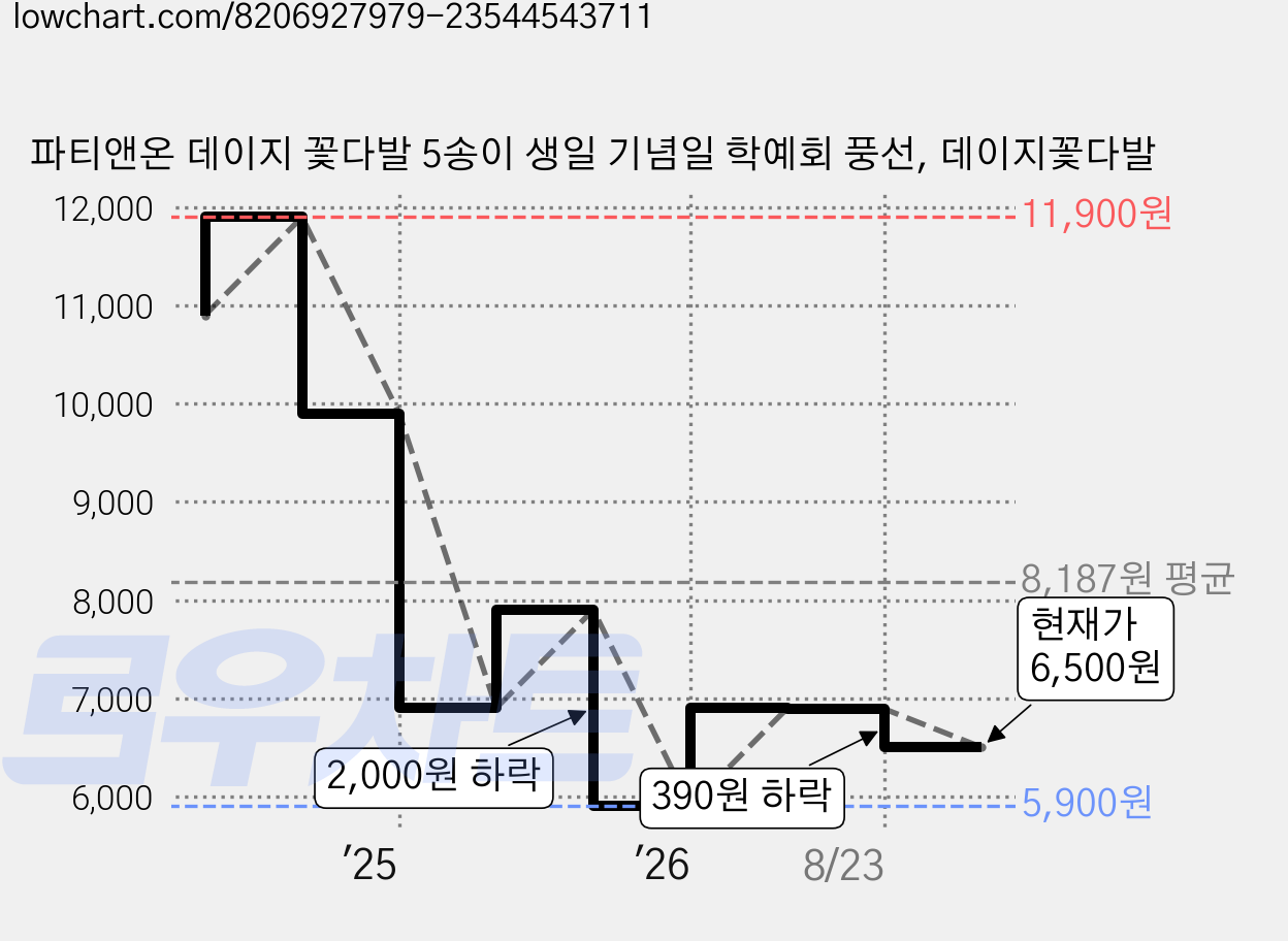 파티앤온 데이지 꽃다발 5송이 생일 기념일 학예회 풍선, 데이지꽃다발 가격 변동 차트, 현재가 6,500원, 관측 최저가 5,900원