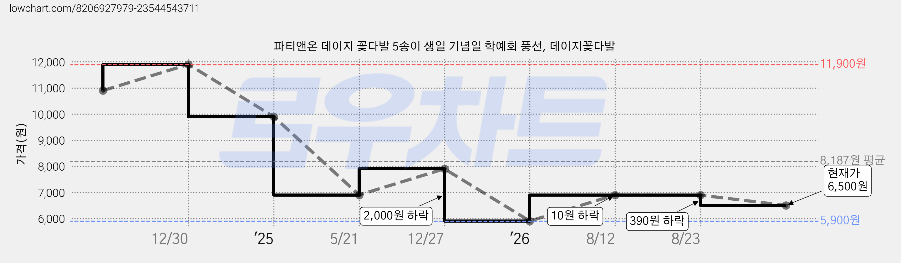 파티앤온 데이지 꽃다발 5송이 생일 기념일 학예회 풍선, 데이지꽃다발 가격 변동 차트, 현재가 6,500원, 관측 최저가 5,900원