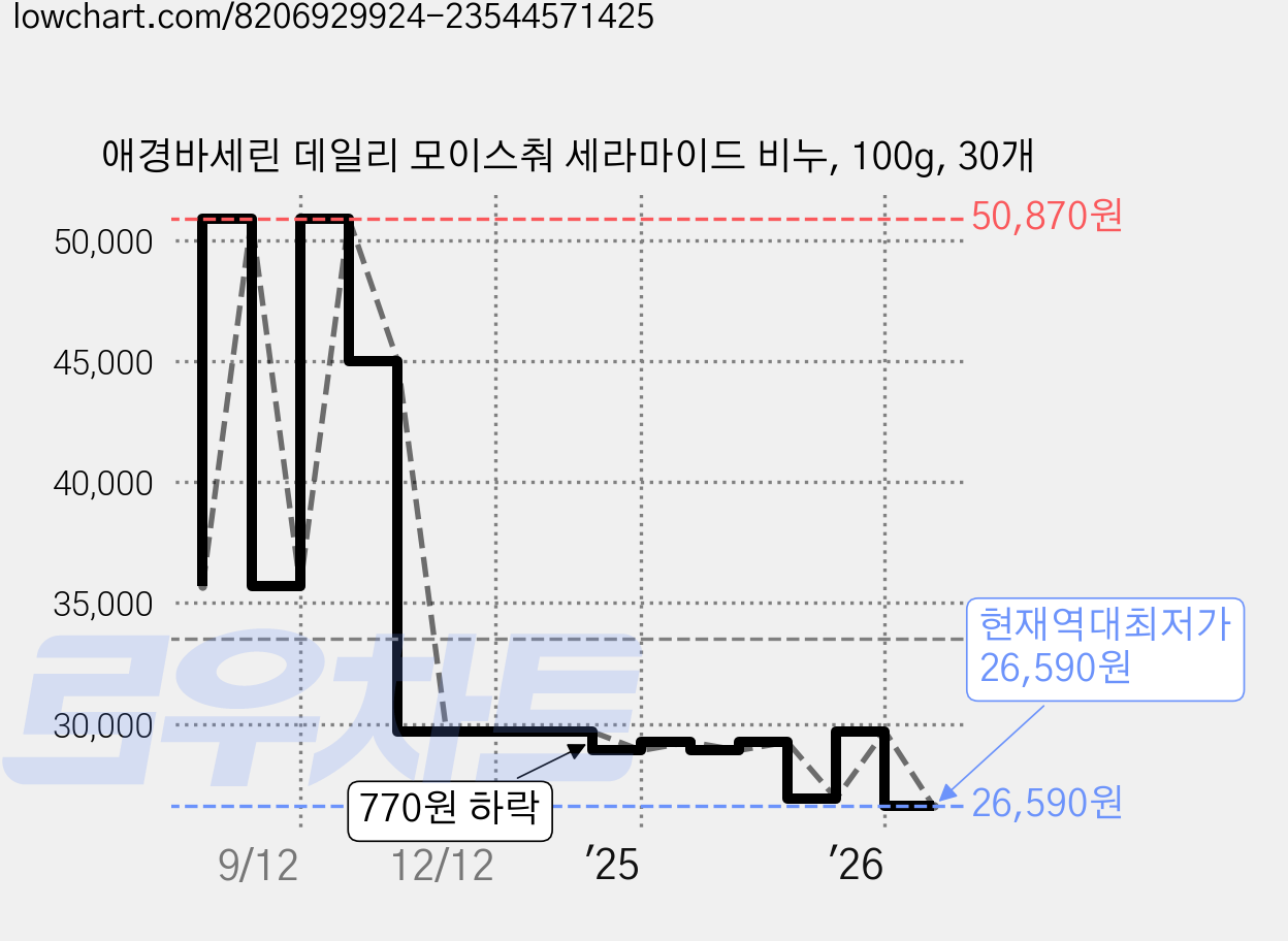 애경바세린 데일리 모이스춰 세라마이드 비누, 100g, 30개 가격 변동 차트, 현재가 26,590원, 역대최저가
