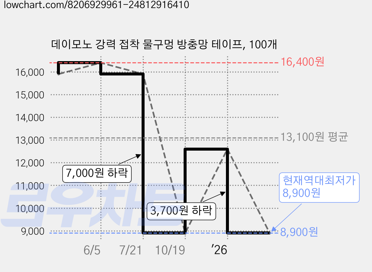 데이모노 강력 접착 물구멍 방충망 테이프, 100개 가격 변동 차트, 현재가 8,900원, 역대최저가