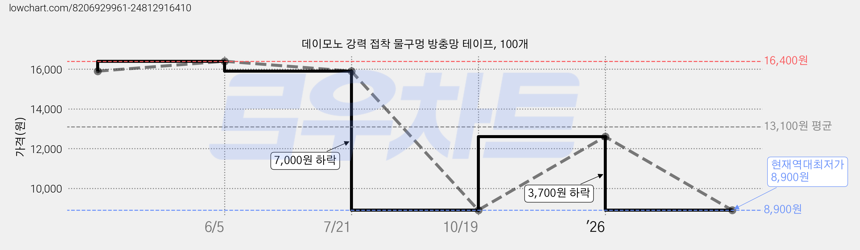 데이모노 강력 접착 물구멍 방충망 테이프, 100개 가격 변동 차트, 현재가 8,900원, 역대최저가