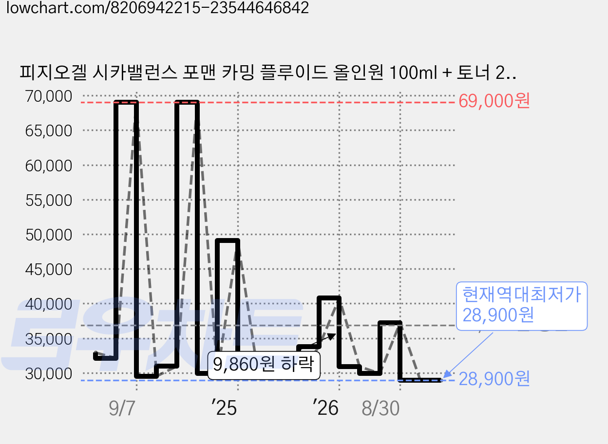 피지오겔 시카밸런스 포맨 카밍 플루이드 올인원 100ml + 토너 200ml 세트, 1개, 100 ml / 3.3 fl.oz. + 200 ml / 6.7 fl.oz. 가격 변동 차트, 현재가 28,900원, 역대최저가