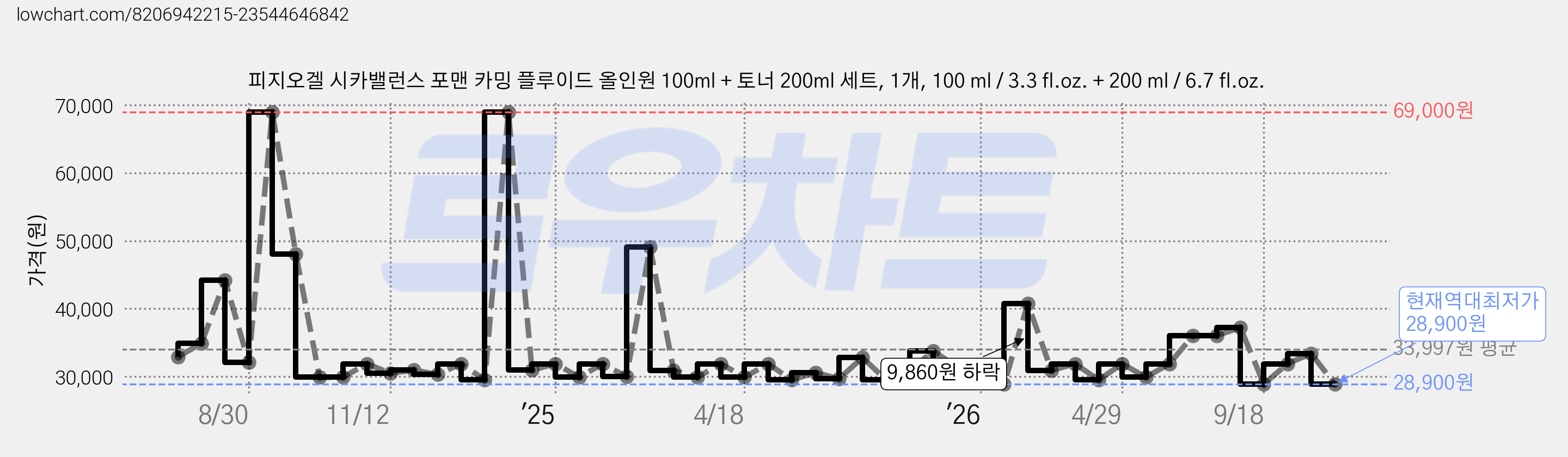 피지오겔 시카밸런스 포맨 카밍 플루이드 올인원 100ml + 토너 200ml 세트, 1개, 100 ml / 3.3 fl.oz. + 200 ml / 6.7 fl.oz. 가격 변동 차트, 현재가 28,900원, 역대최저가