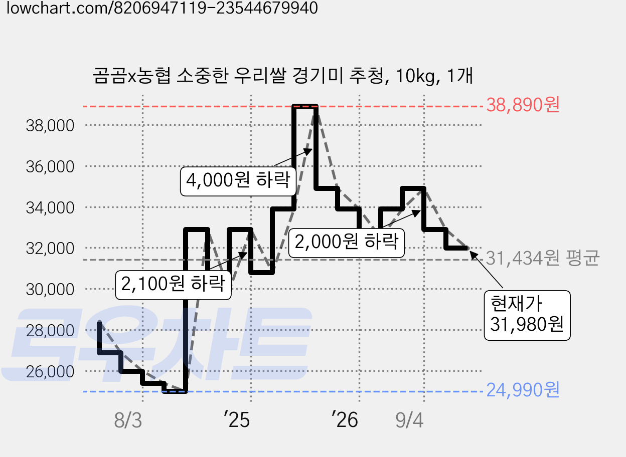 곰곰x농협 소중한 우리쌀 경기미 추청, 10kg, 1개 가격 변동 차트, 현재가 31,980원, 관측 최저가 24,990원