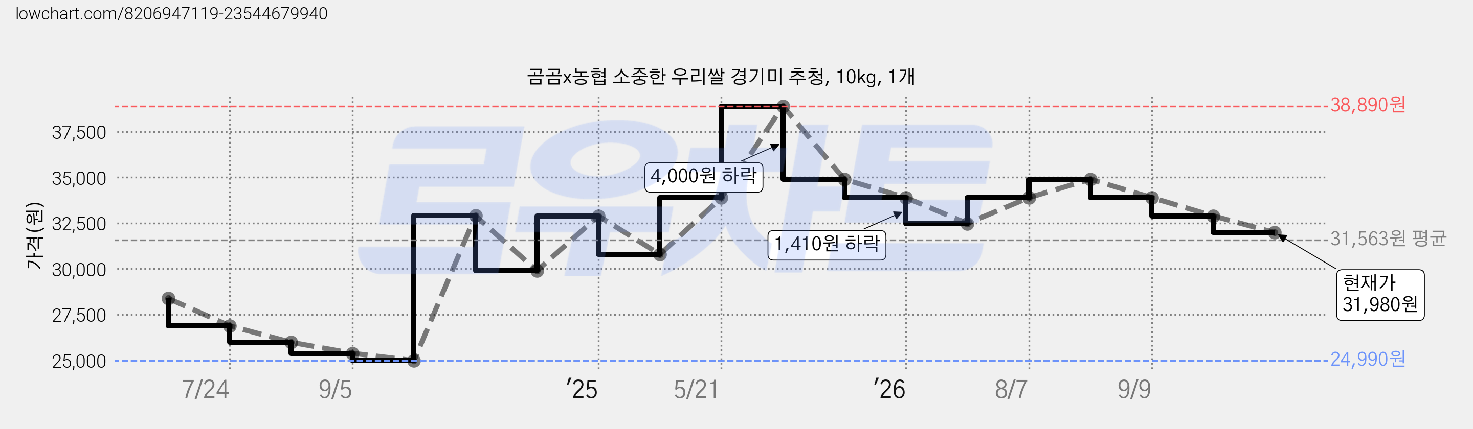 곰곰x농협 소중한 우리쌀 경기미 추청, 10kg, 1개 가격 변동 차트, 현재가 31,980원, 관측 최저가 24,990원