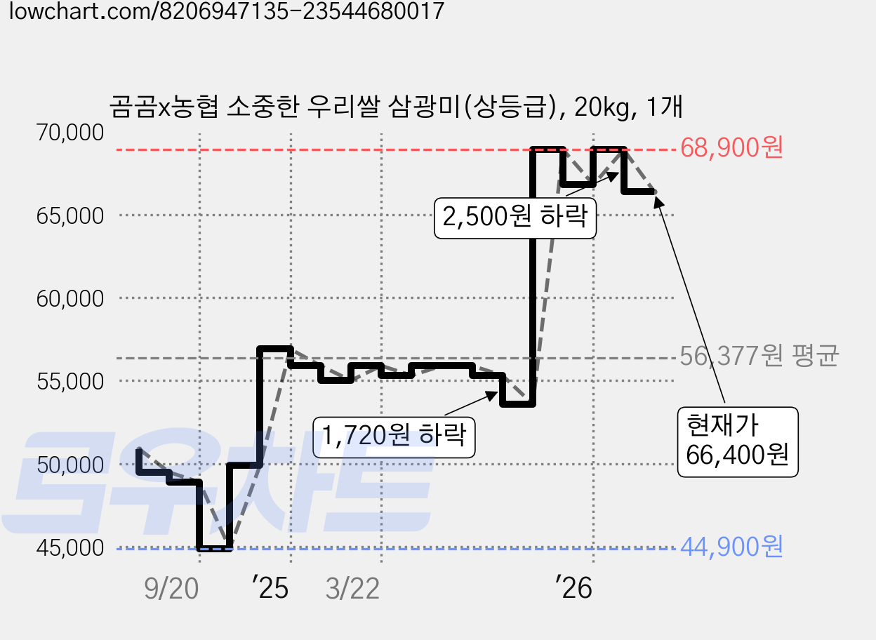 곰곰x농협 소중한 우리쌀 삼광미(상등급), 20kg, 1개 가격 변동 차트, 현재가 66,400원, 관측 최저가 44,900원