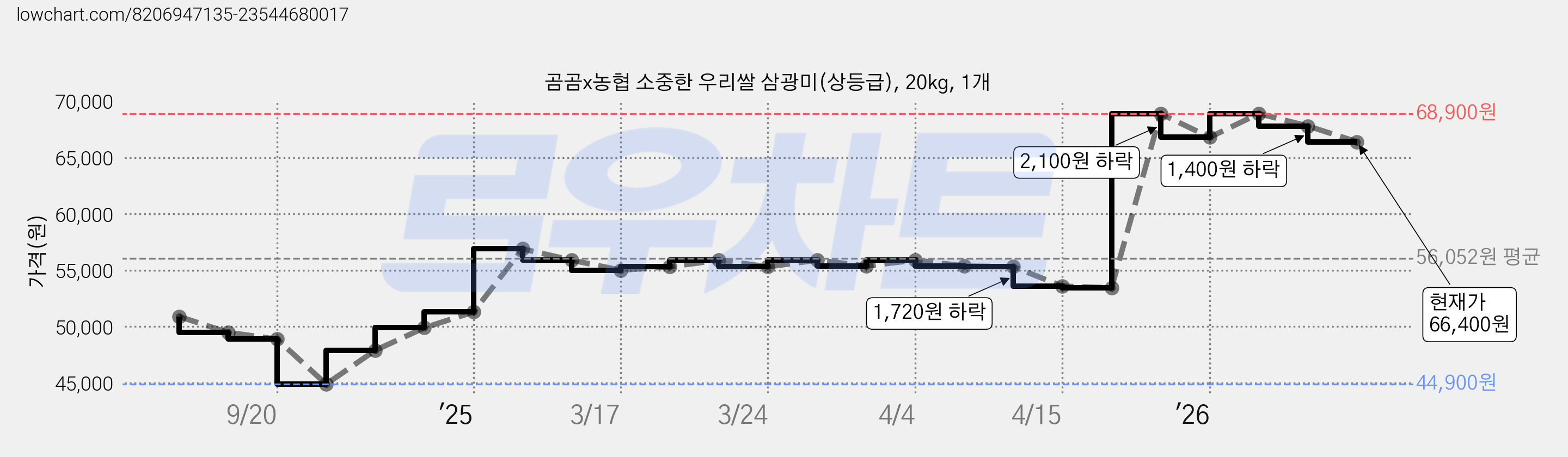 곰곰x농협 소중한 우리쌀 삼광미(상등급), 20kg, 1개 가격 변동 차트, 현재가 66,400원, 관측 최저가 44,900원