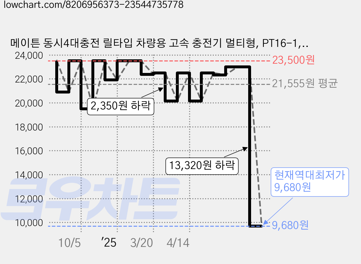 메이튼 동시4대충전 릴타입 차량용 고속 충전기 멀티형, PT16-1, 실버그레이 가격 변동 차트, 현재가 9,680원, 역대최저가