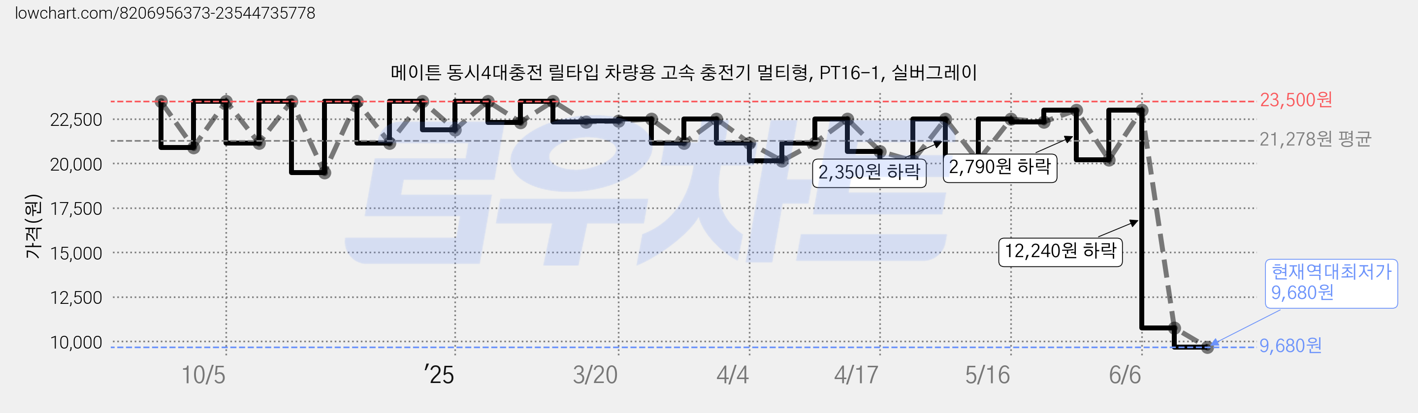 메이튼 동시4대충전 릴타입 차량용 고속 충전기 멀티형, PT16-1, 실버그레이 가격 변동 차트, 현재가 9,680원, 역대최저가