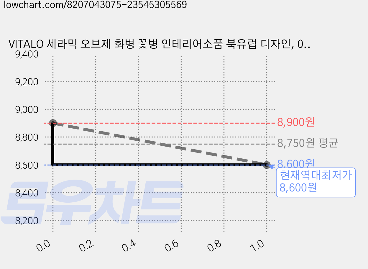 VITALO 세라믹 오브제 화병 꽃병 인테리어소품 북유럽 디자인, 04.하트화병(화이트) 가격 변동 차트, 현재가 8,600원, 역대최저가