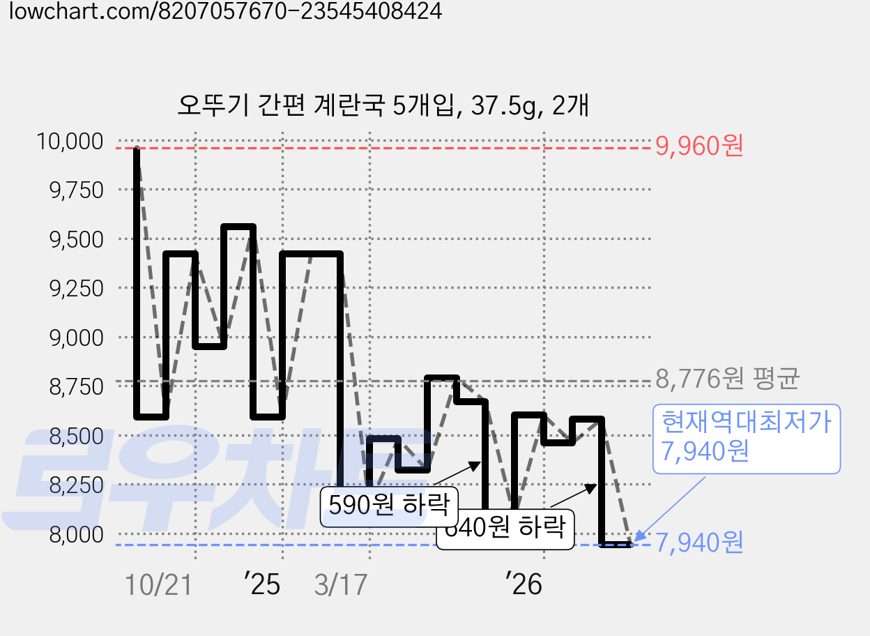 오뚜기 간편 계란국 5개입, 37.5g, 2개 가격 변동 차트, 현재가 7,940원, 역대최저가