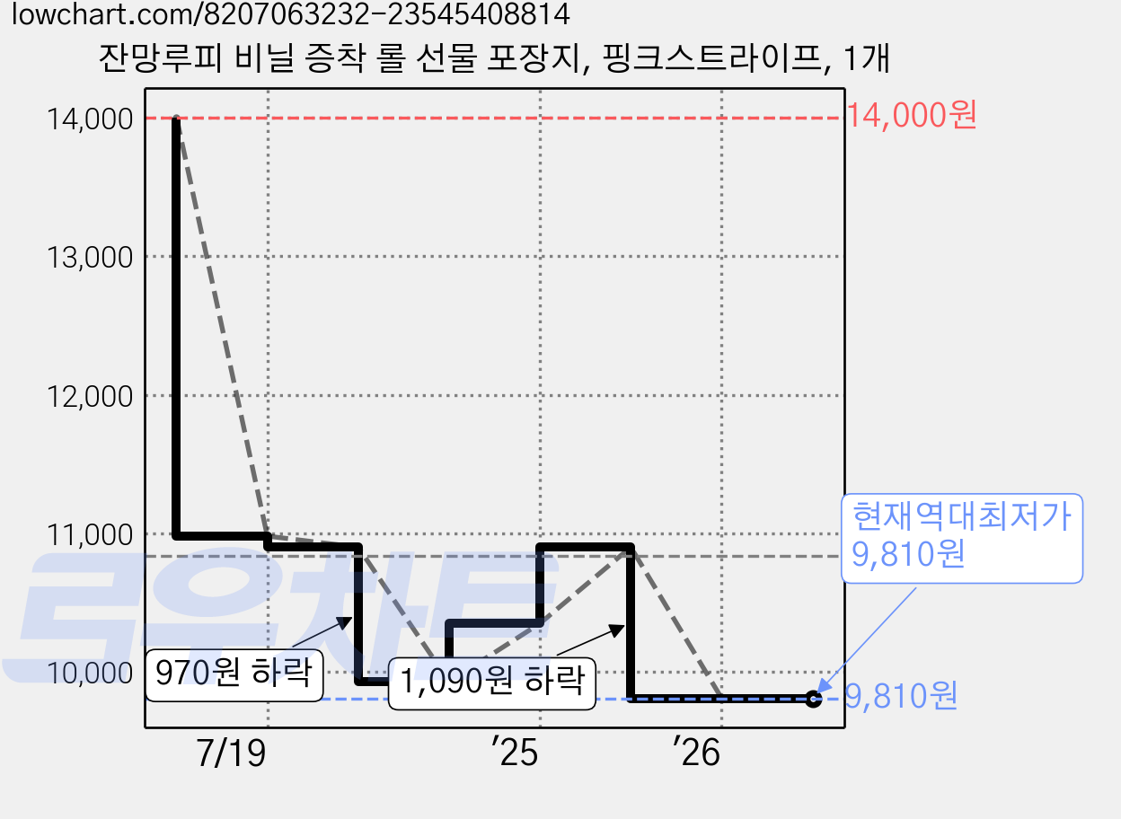잔망루피 비닐 증착 롤 선물 포장지, 핑크스트라이프, 1개 가격 변동 차트, 현재가 9,810원, 역대최저가