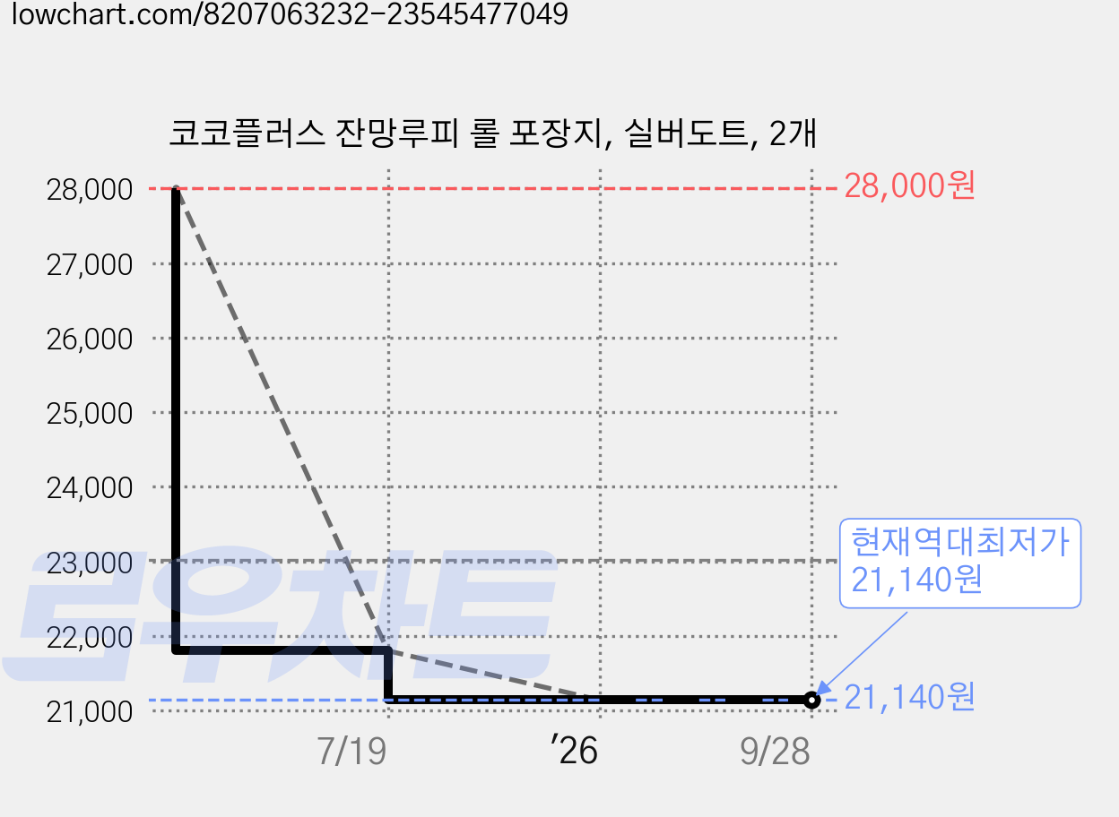 코코플러스 잔망루피 롤 포장지, 실버도트, 2개 가격 변동 차트, 현재가 21,140원, 역대최저가
