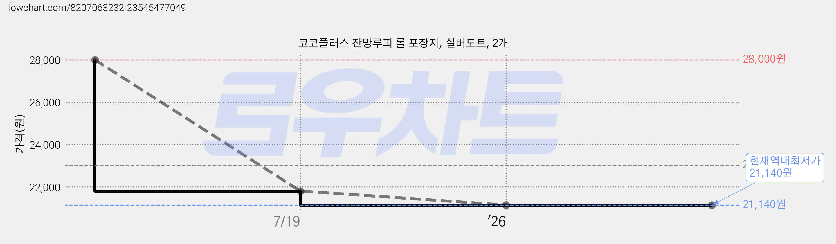 코코플러스 잔망루피 롤 포장지, 실버도트, 2개 가격 변동 차트, 현재가 21,140원, 역대최저가