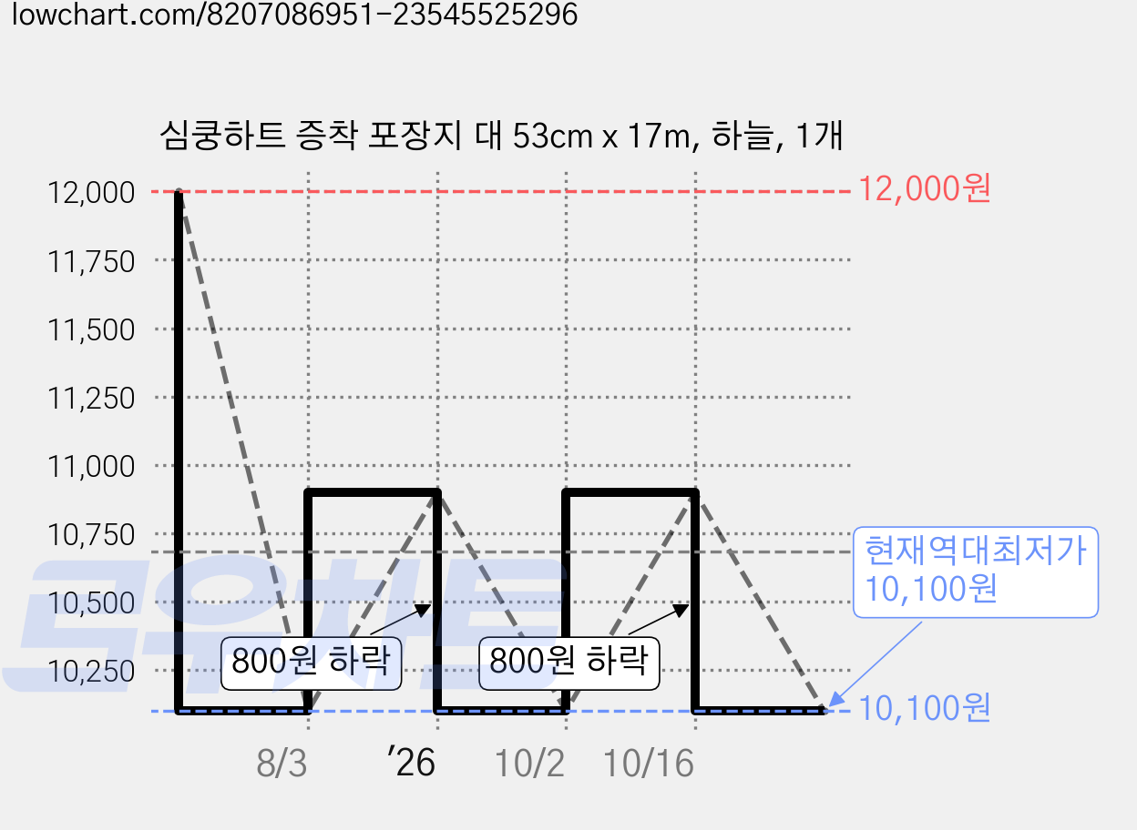 심쿵하트 증착 포장지 대 53cm x 17m, 하늘, 1개 가격 변동 차트, 현재가 10,100원, 역대최저가