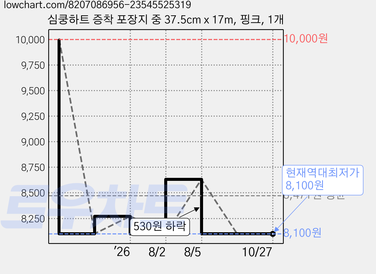 심쿵하트 증착 포장지 중 37.5cm x 17m, 핑크, 1개 가격 변동 차트, 현재가 8,100원, 역대최저가