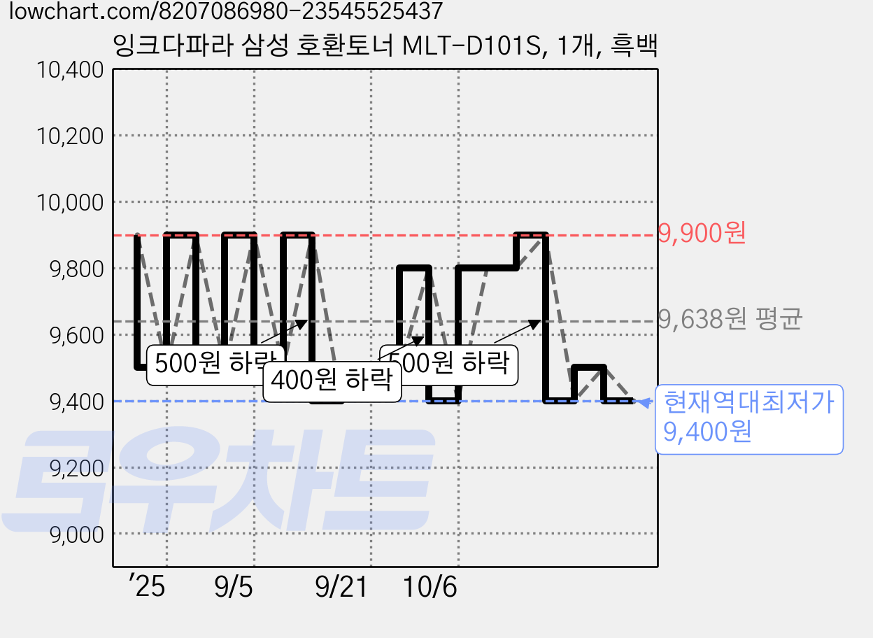 잉크다파라 삼성 호환토너 MLT-D101S, 1개, 흑백 가격 변동 차트, 현재가 9,400원, 역대최저가