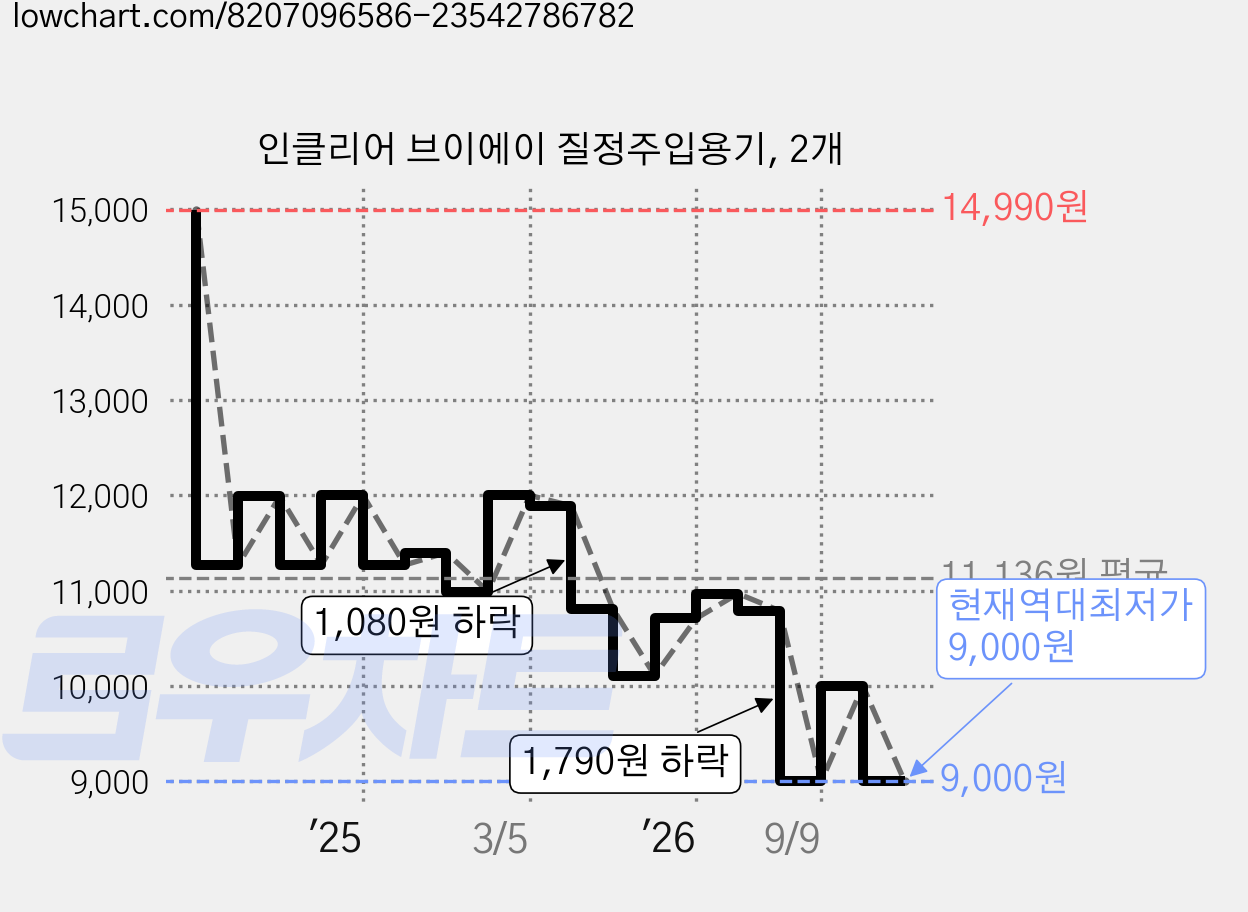 인클리어 브이에이 질정주입용기, 2개 가격 변동 차트, 현재가 9,000원, 역대최저가