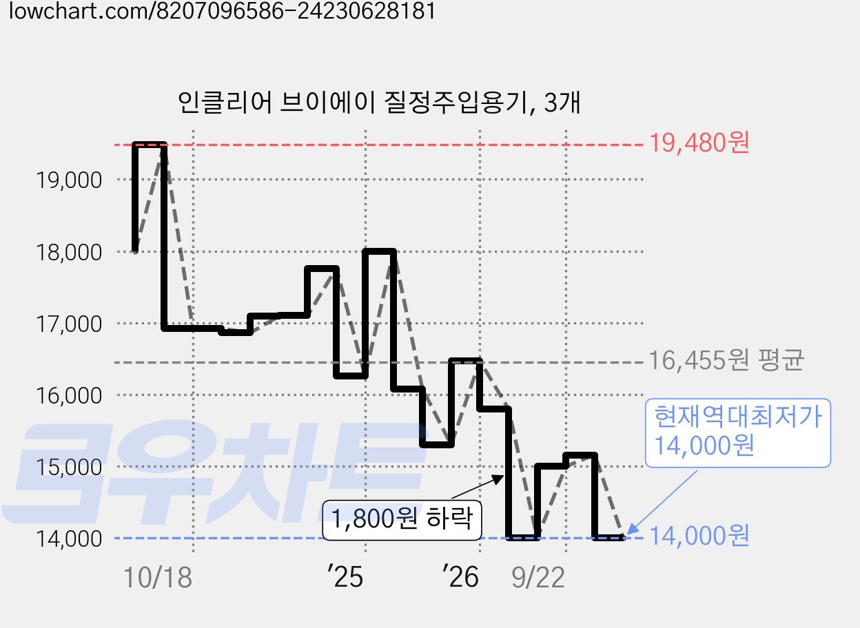 인클리어 브이에이 질정주입용기, 3개 가격 변동 차트, 현재가 14,000원, 역대최저가