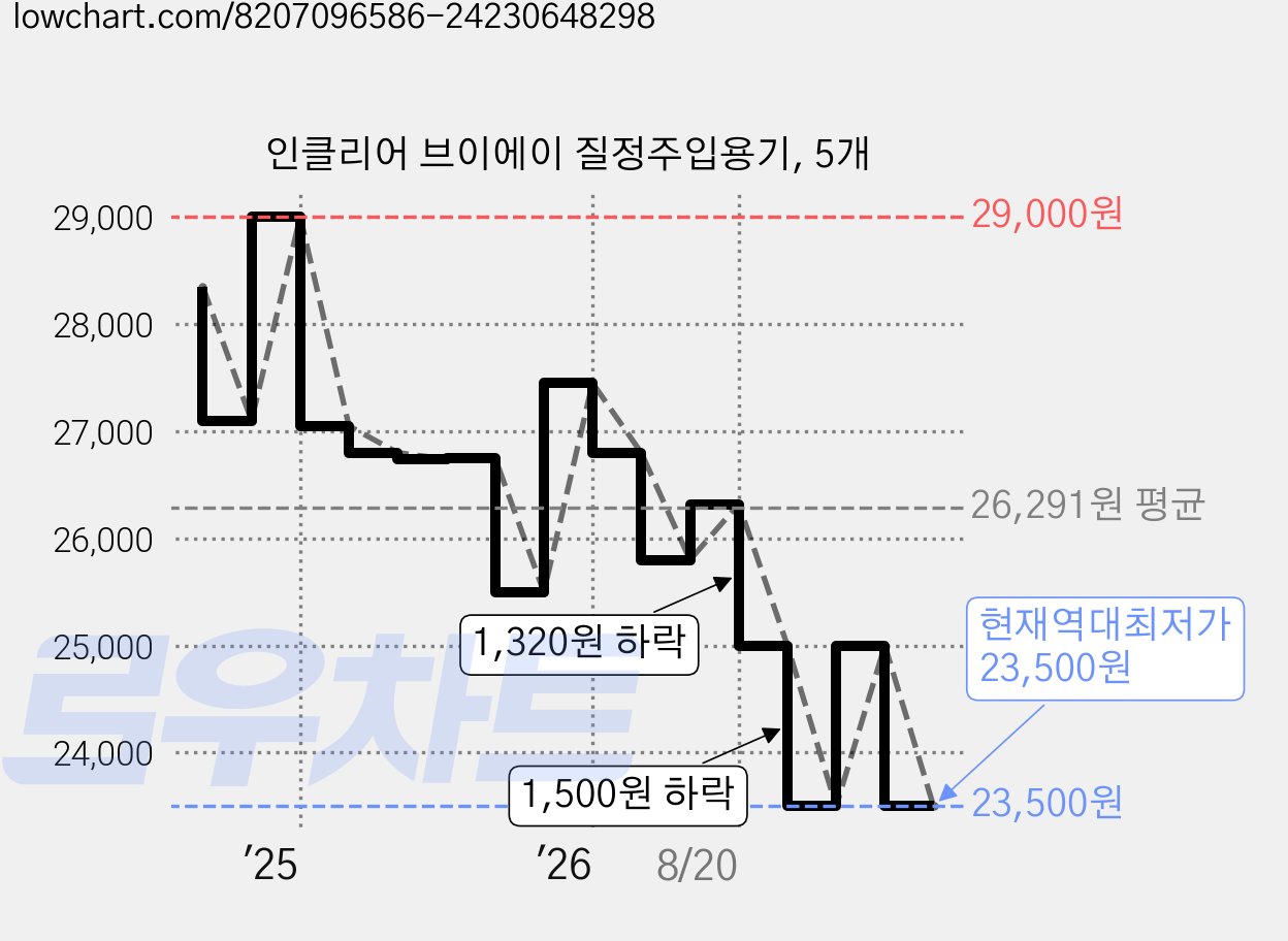 인클리어 브이에이 질정주입용기, 5개 가격 변동 차트, 현재가 23,500원, 역대최저가