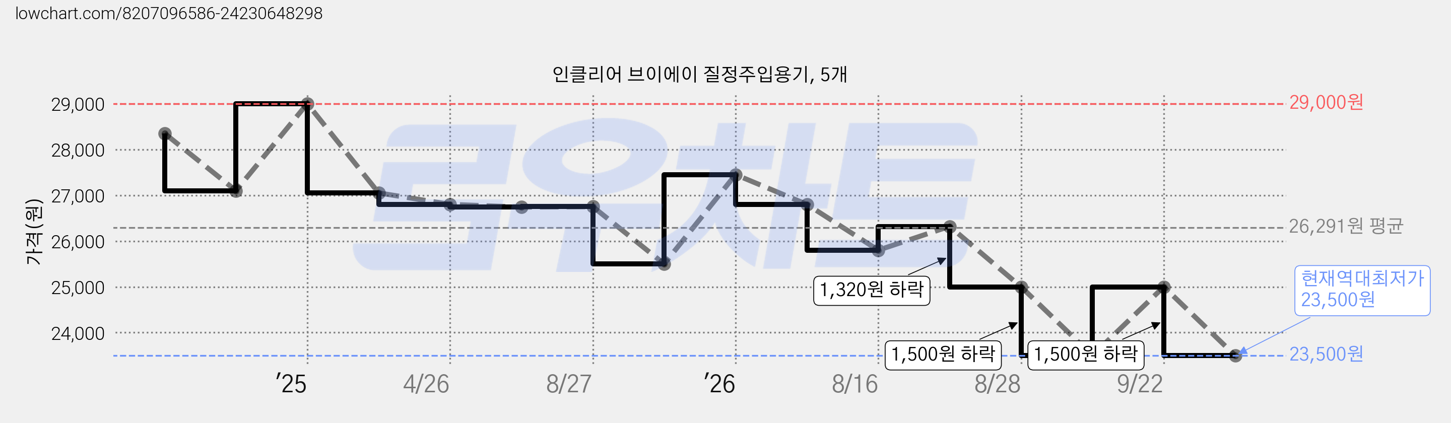 인클리어 브이에이 질정주입용기, 5개 가격 변동 차트, 현재가 23,500원, 역대최저가