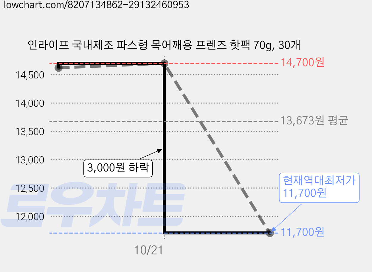 인라이프 국내제조 파스형 목어깨용 프렌즈 핫팩 70g, 30개 가격 변동 차트, 현재가 11,700원, 역대최저가