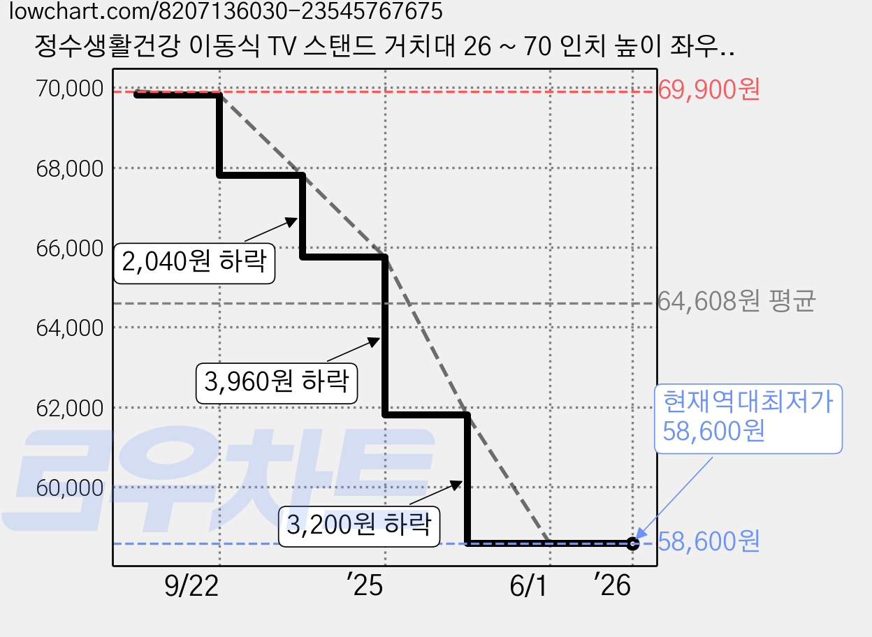 정수생활건강 이동식 TV 스탠드 거치대 26 ~ 70 인치 높이 좌우 조절 모든티비 거치, 이동식 TV스탠드 화이트, 1개 가격 변동 차트, 현재가 58,600원, 역대최저가