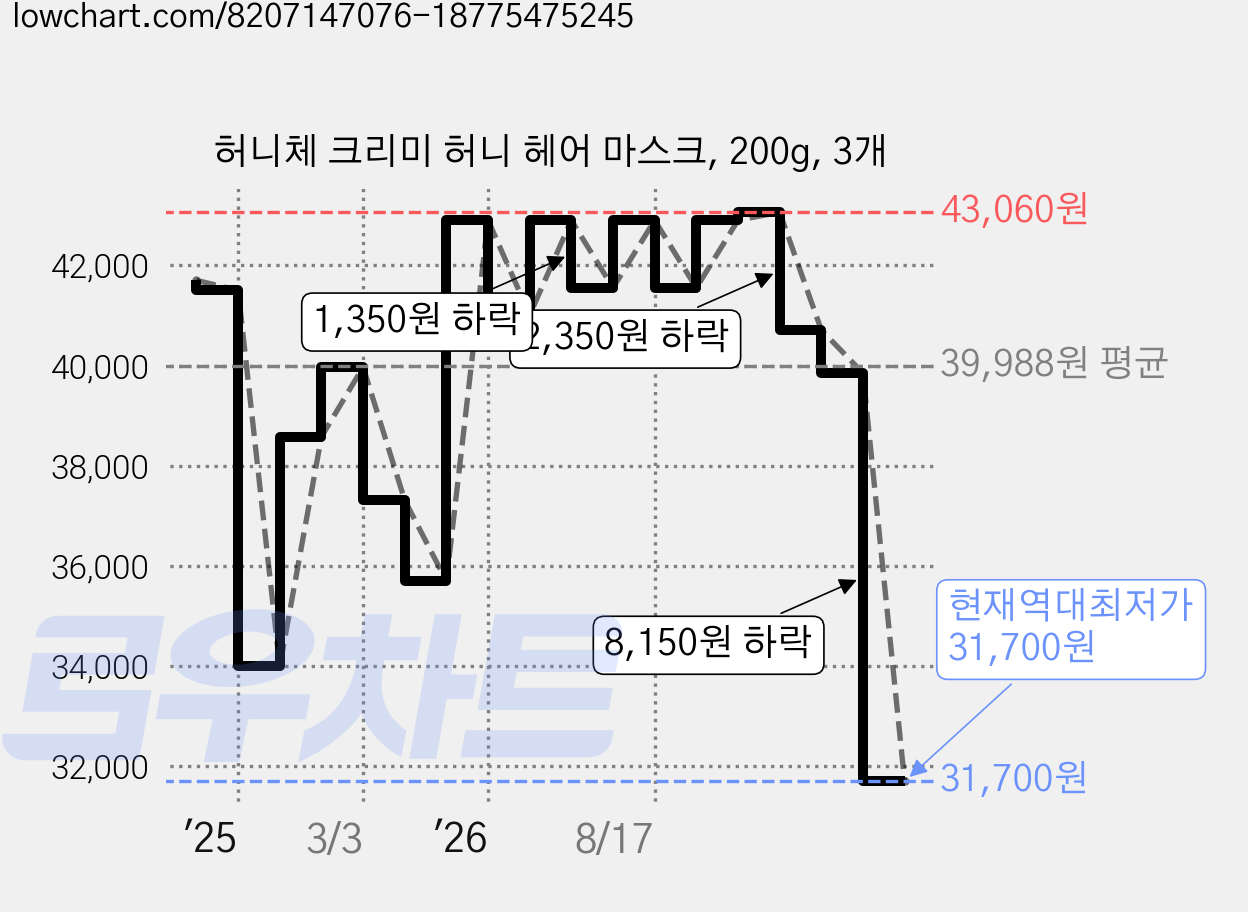 허니체 크리미 허니 헤어 마스크, 200g, 3개 가격 변동 차트, 현재가 31,700원, 역대최저가
