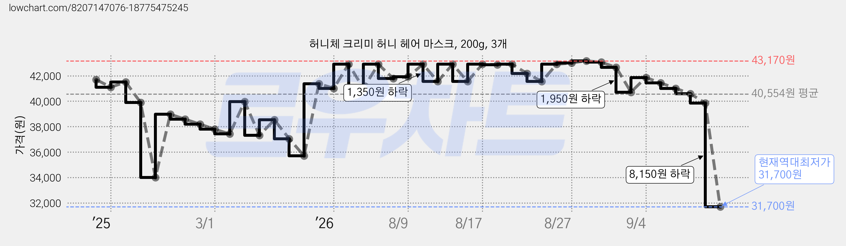 허니체 크리미 허니 헤어 마스크, 200g, 3개 가격 변동 차트, 현재가 31,700원, 역대최저가