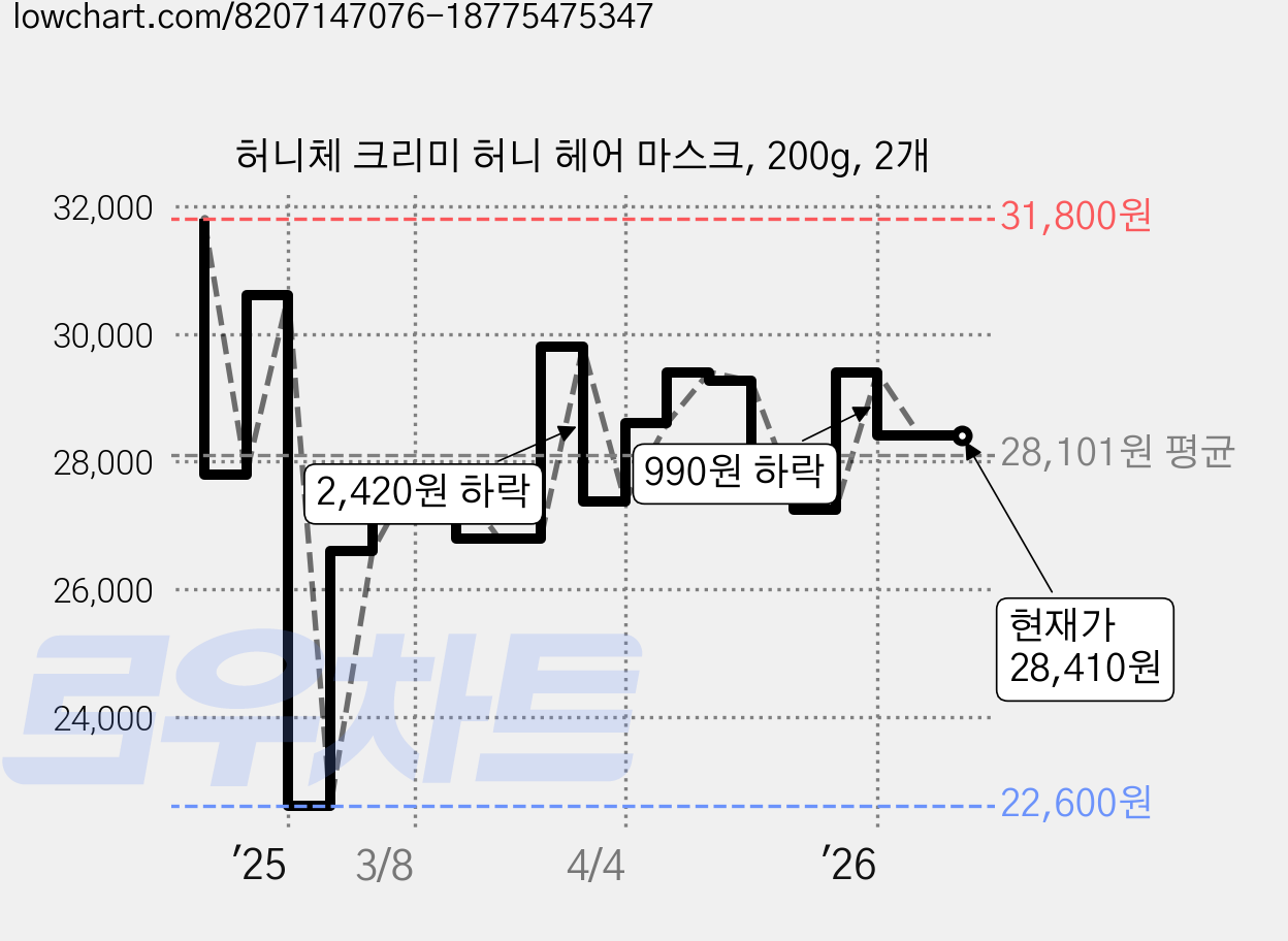 허니체 크리미 허니 헤어 마스크, 200g, 2개 가격 변동 차트, 현재가 28,410원, 관측 최저가 22,600원