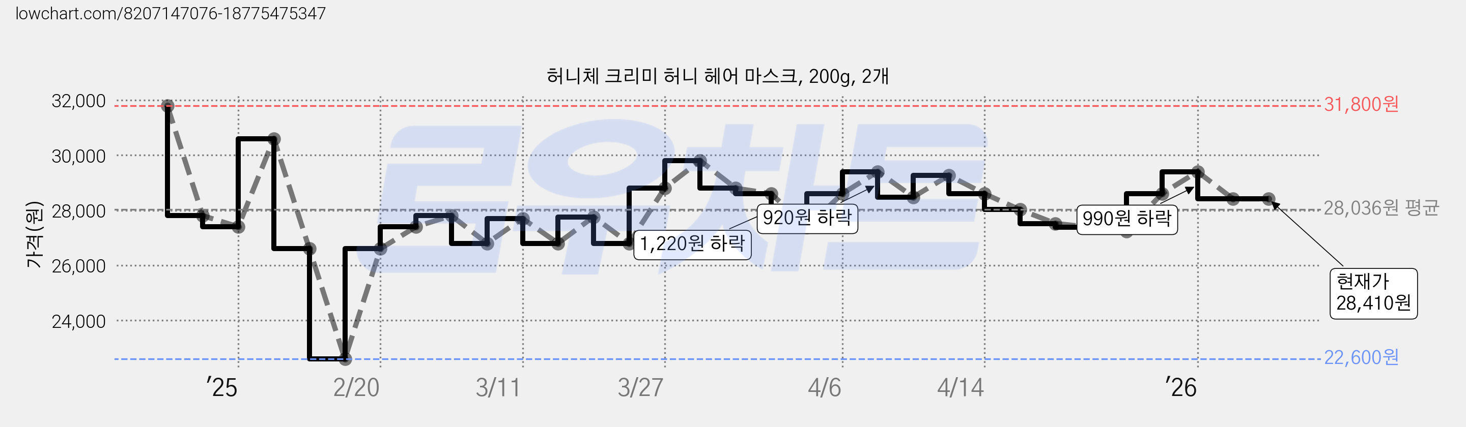 허니체 크리미 허니 헤어 마스크, 200g, 2개 가격 변동 차트, 현재가 28,410원, 관측 최저가 22,600원