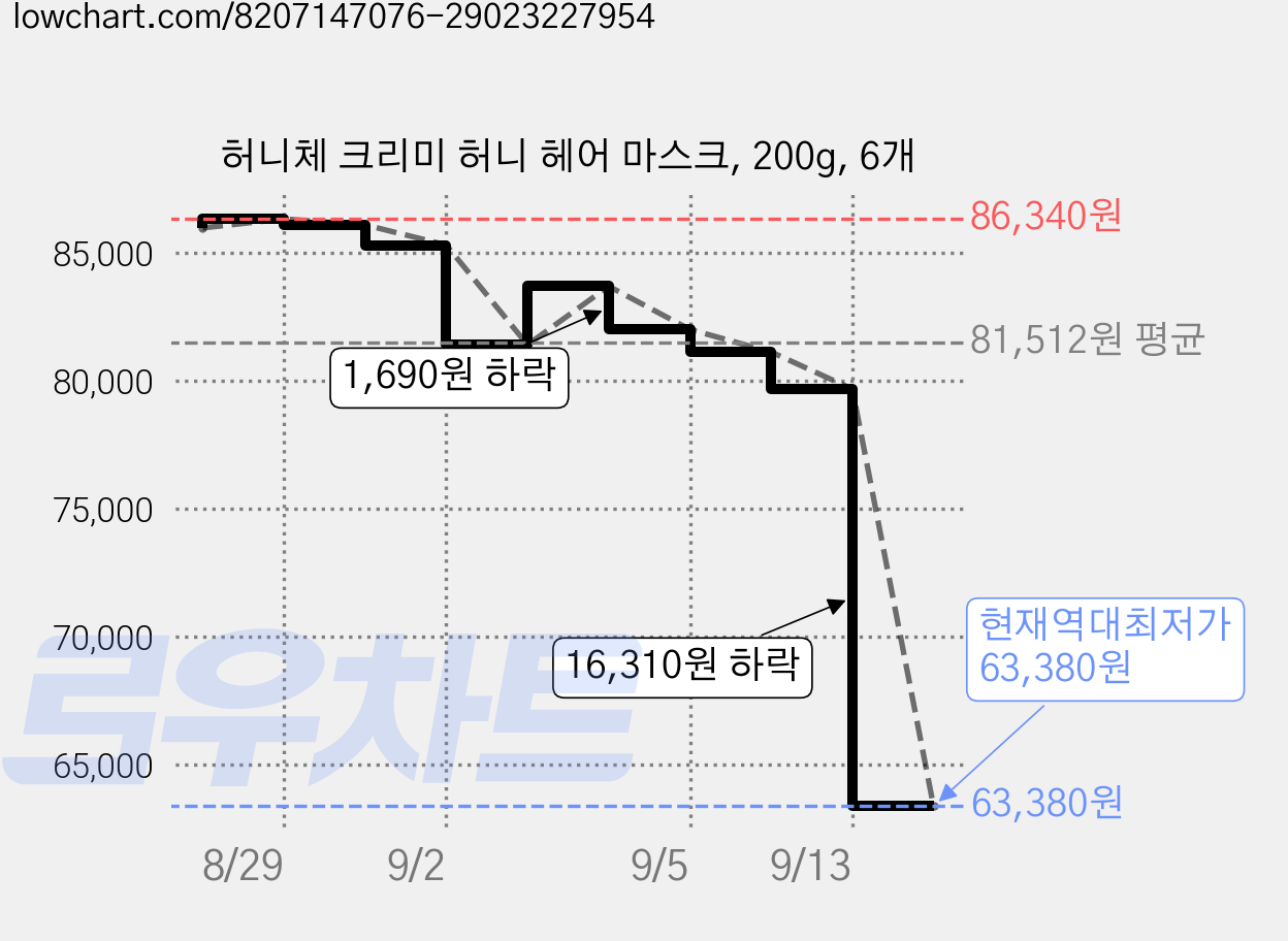 허니체 크리미 허니 헤어 마스크, 200g, 6개 가격 변동 차트, 현재가 63,380원, 역대최저가