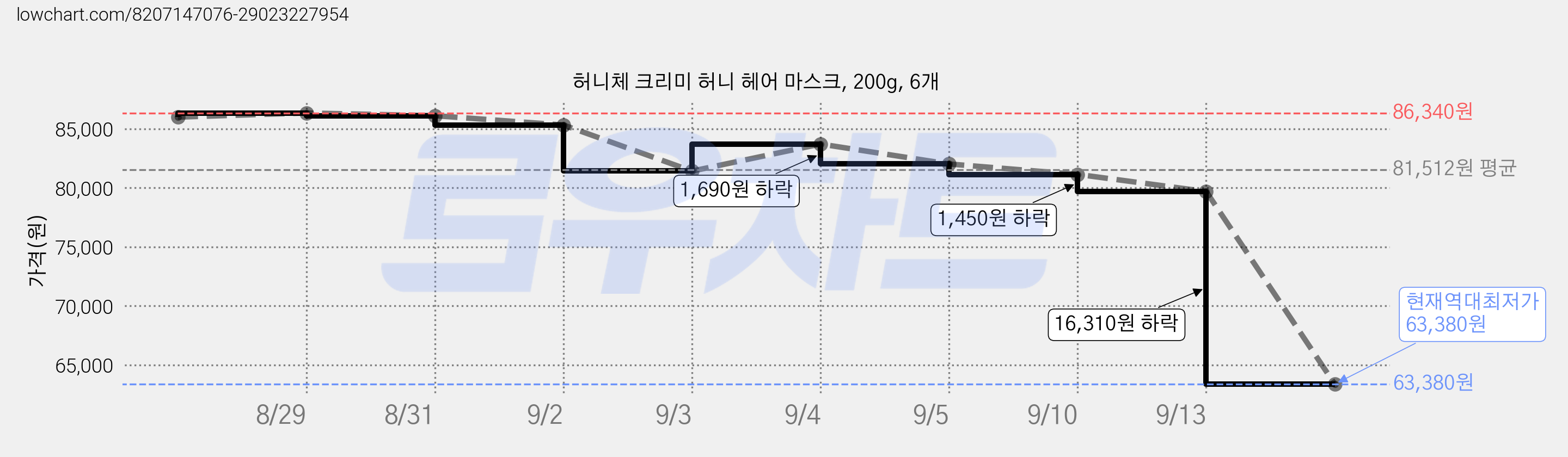 허니체 크리미 허니 헤어 마스크, 200g, 6개 가격 변동 차트, 현재가 63,380원, 역대최저가
