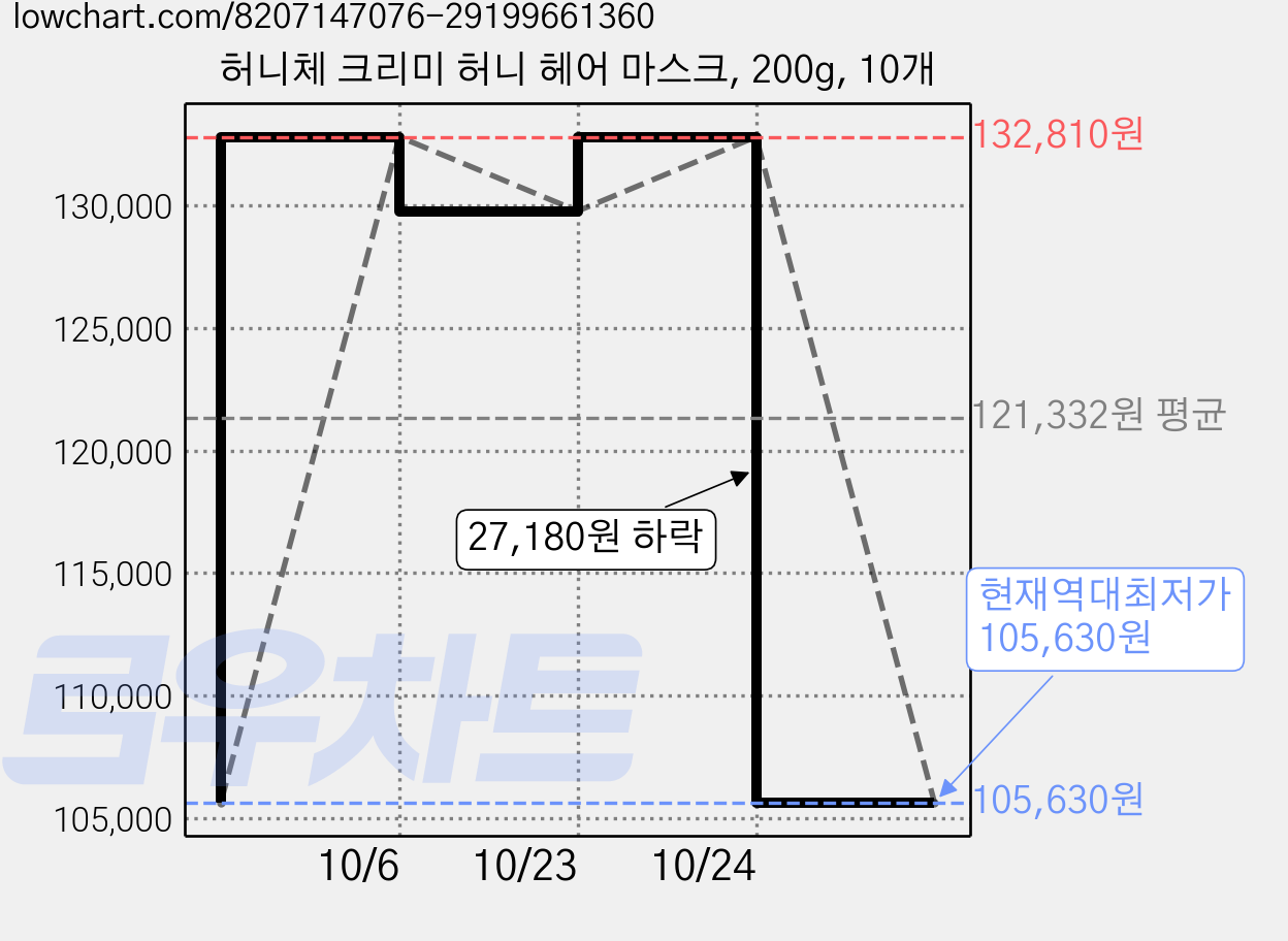 허니체 크리미 허니 헤어 마스크, 200g, 10개 가격 변동 차트, 현재가 105,630원, 역대최저가