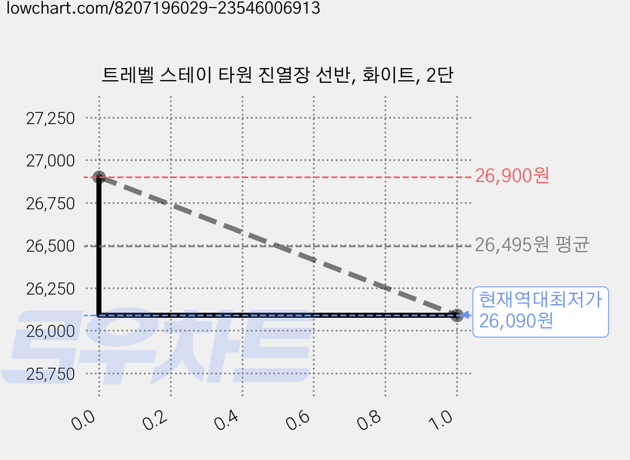 트레벨 스테이 타원 진열장 선반, 화이트, 2단 가격 변동 차트, 현재가 26,090원, 역대최저가
