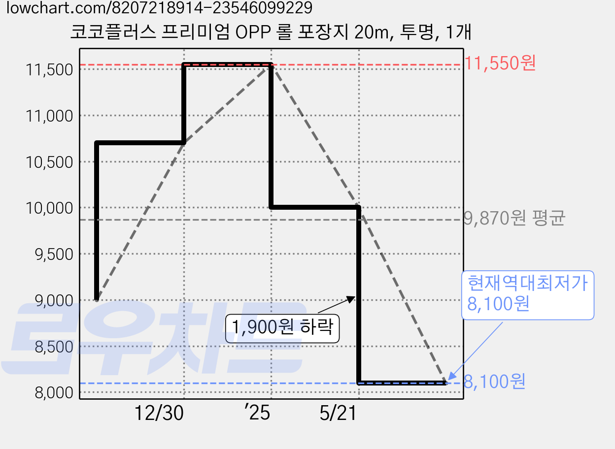 코코플러스 프리미엄 OPP 롤 포장지 20m, 투명, 1개 가격 변동 차트, 현재가 8,100원, 역대최저가