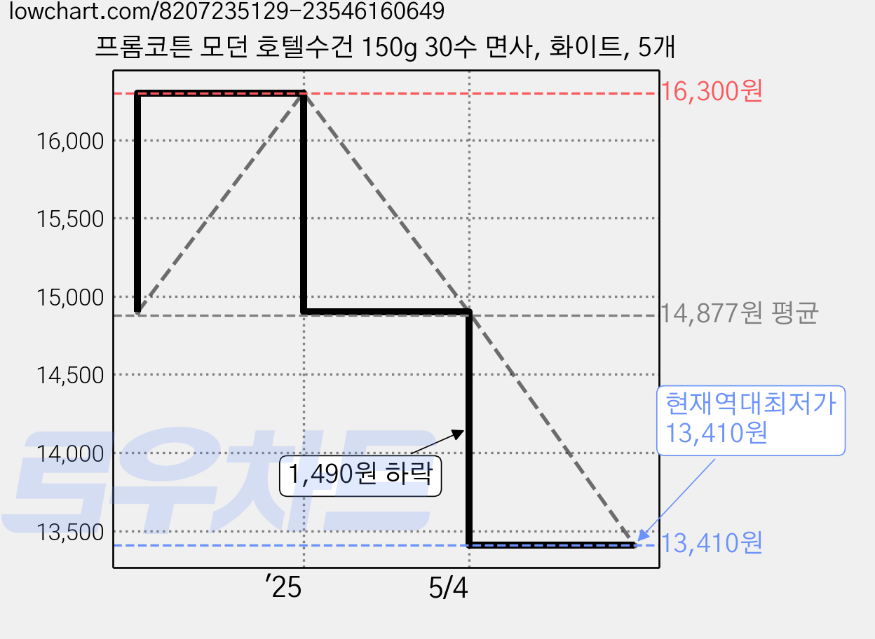 프롬코튼 모던 호텔수건 150g 30수 면사, 화이트, 5개 가격 변동 차트, 현재가 13,410원, 역대최저가