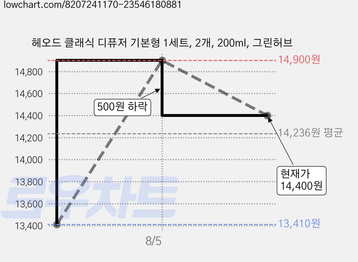 헤오드 클래식 디퓨저 기본형 1세트, 2개, 200ml, 그린허브 가격 변동 차트, 현재가 14,400원, 관측 최저가 13,410원