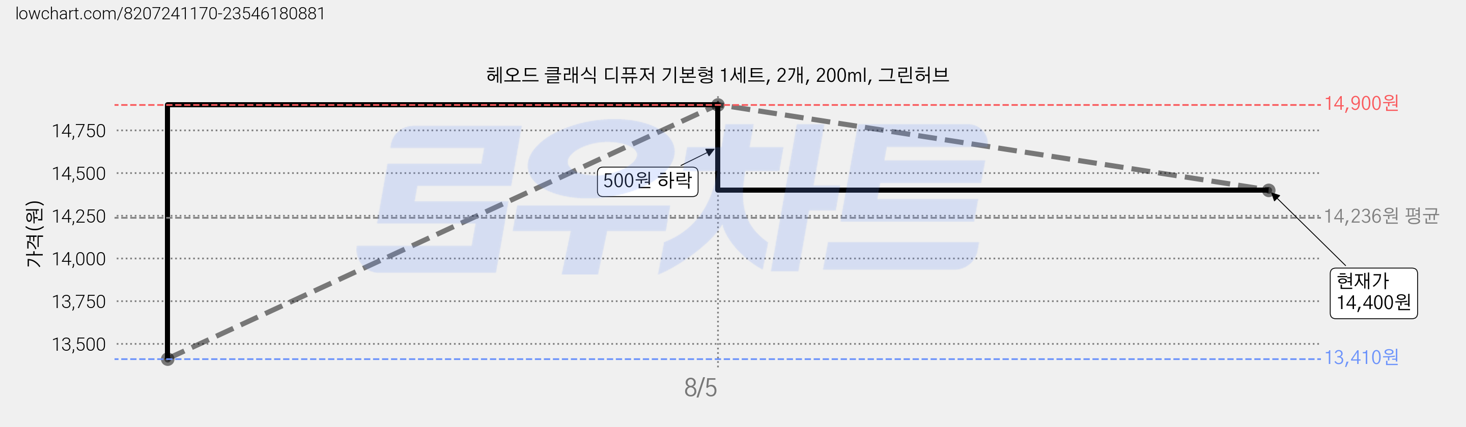 헤오드 클래식 디퓨저 기본형 1세트, 2개, 200ml, 그린허브 가격 변동 차트, 현재가 14,400원, 관측 최저가 13,410원