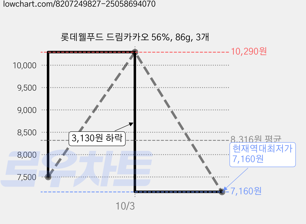 롯데웰푸드 드림카카오 56%, 86g, 3개 가격 변동 차트, 현재가 7,160원, 역대최저가