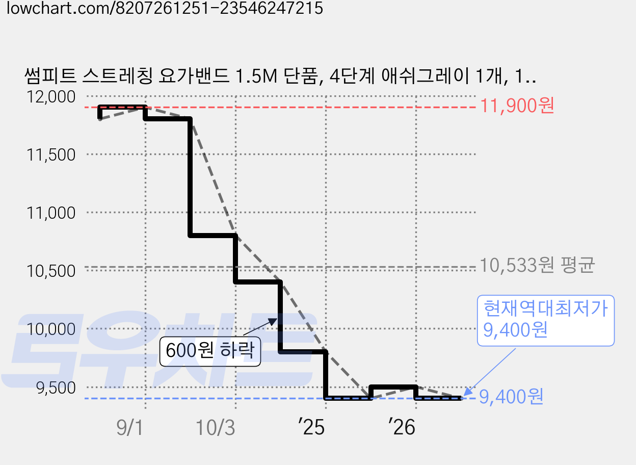 썸피트 스트레칭 요가밴드 1.5M 단품, 4단계 애쉬그레이 1개, 1개 가격 변동 차트, 현재가 9,400원, 역대최저가