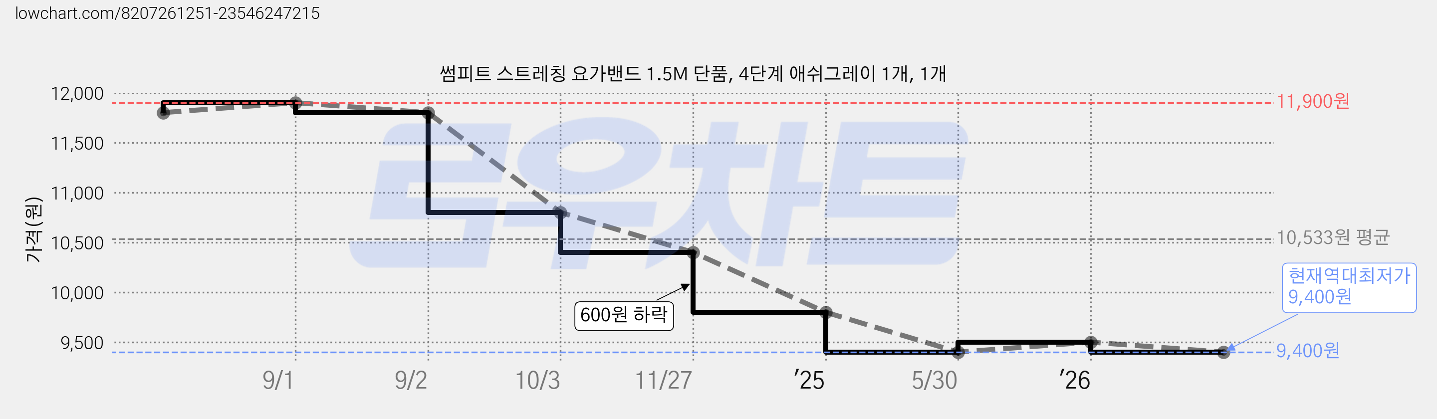썸피트 스트레칭 요가밴드 1.5M 단품, 4단계 애쉬그레이 1개, 1개 가격 변동 차트, 현재가 9,400원, 역대최저가
