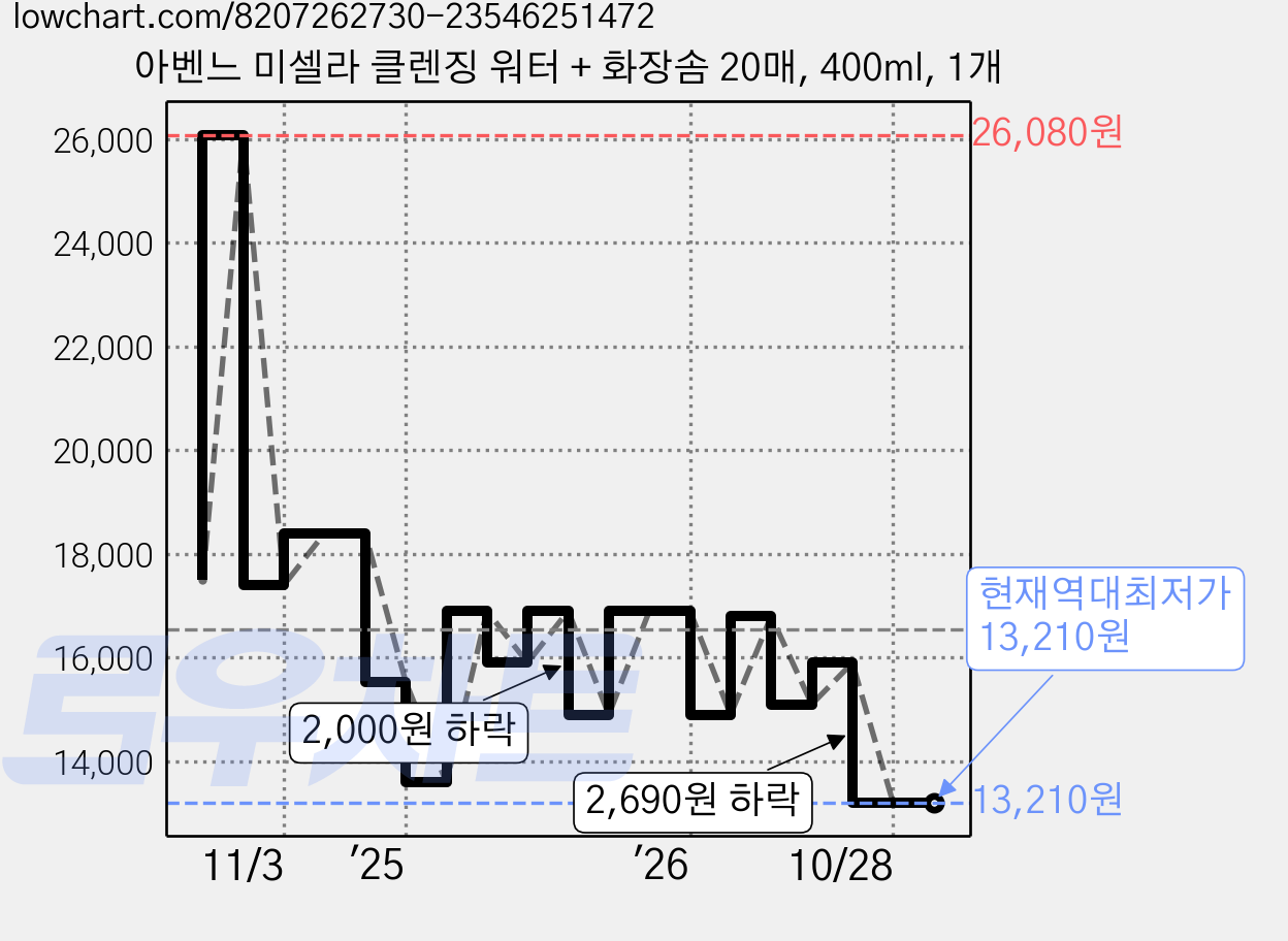아벤느 미셀라 클렌징 워터 + 화장솜 20매, 400ml, 1개 가격 변동 차트, 현재가 13,210원, 역대최저가