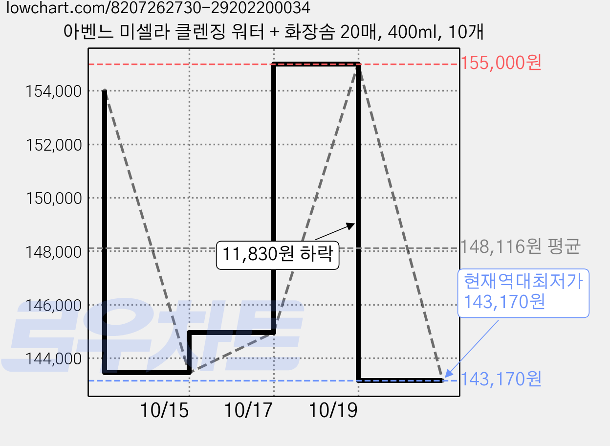아벤느 미셀라 클렌징 워터 + 화장솜 20매, 400ml, 10개 가격 변동 차트, 현재가 143,170원, 역대최저가