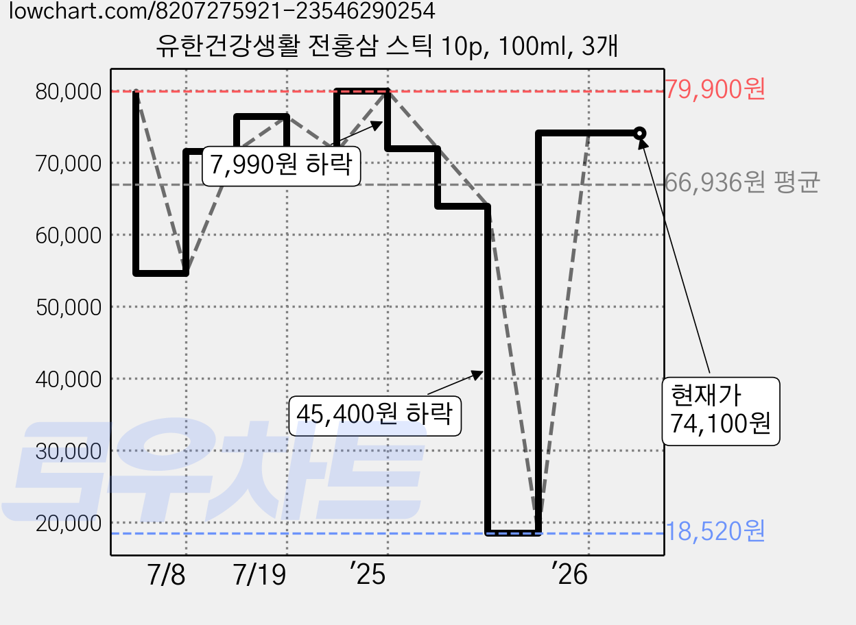 유한건강생활 전홍삼 스틱 10p, 100ml, 3개 가격 변동 차트, 현재가 74,100원, 관측 최저가 18,520원