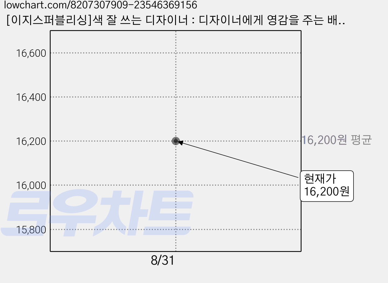 [이지스퍼블리싱]색 잘 쓰는 디자이너 : 디자이너에게 영감을 주는 배색·디자인 아이디어 800가지, 이지스퍼블리싱, 고바야시 레나 가격 변동 차트, 현재가 16,200원