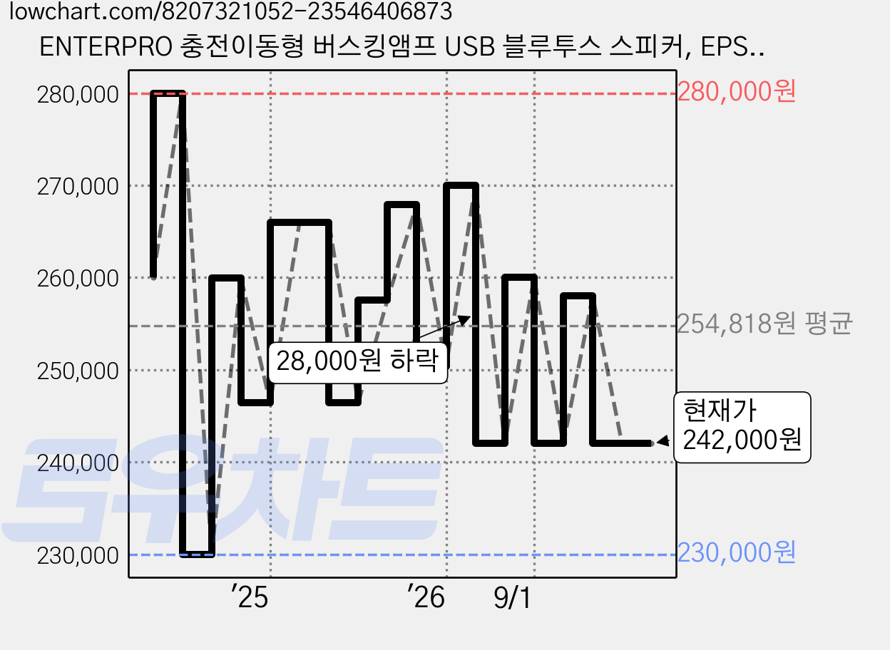 ENTERPRO 충전이동형 버스킹앰프 USB 블루투스 스피커, EPS-200, 블랙 가격 변동 차트, 현재가 242,000원, 관측 최저가 230,000원