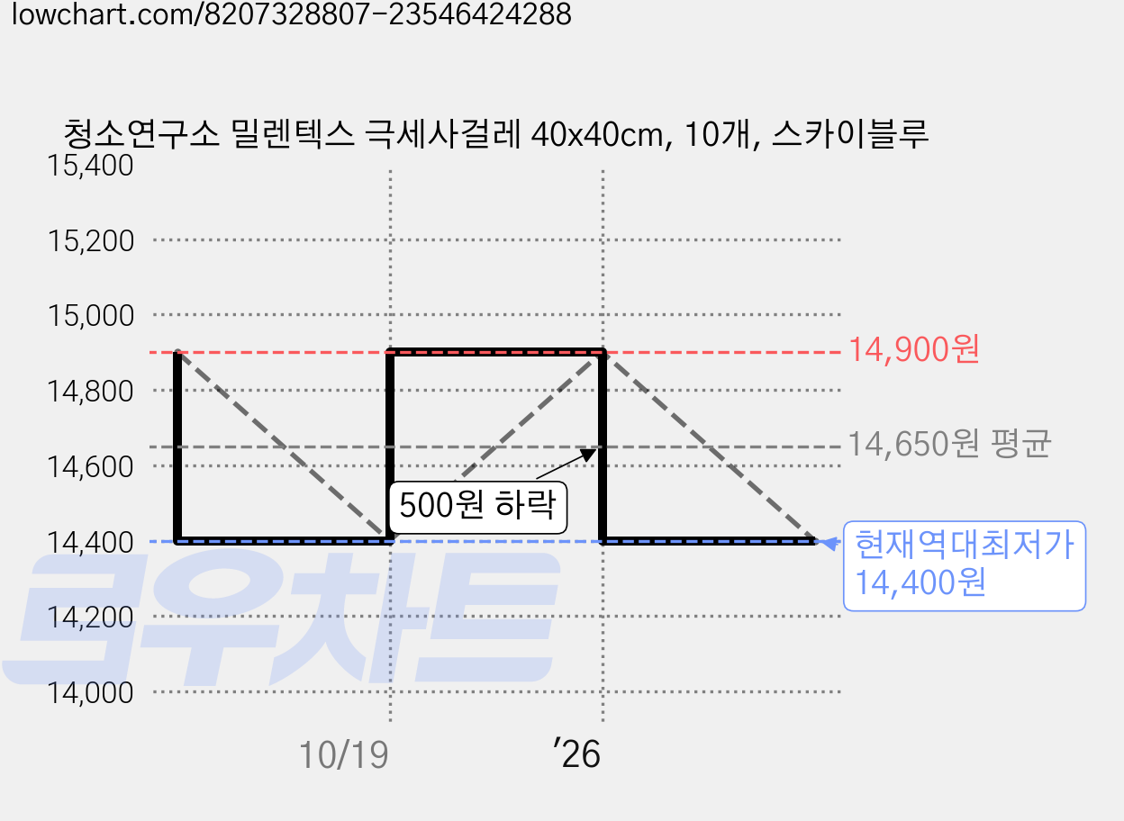 청소연구소 밀렌텍스 극세사걸레 40x40cm, 10개, 스카이블루 가격 변동 차트, 현재가 14,400원, 역대최저가