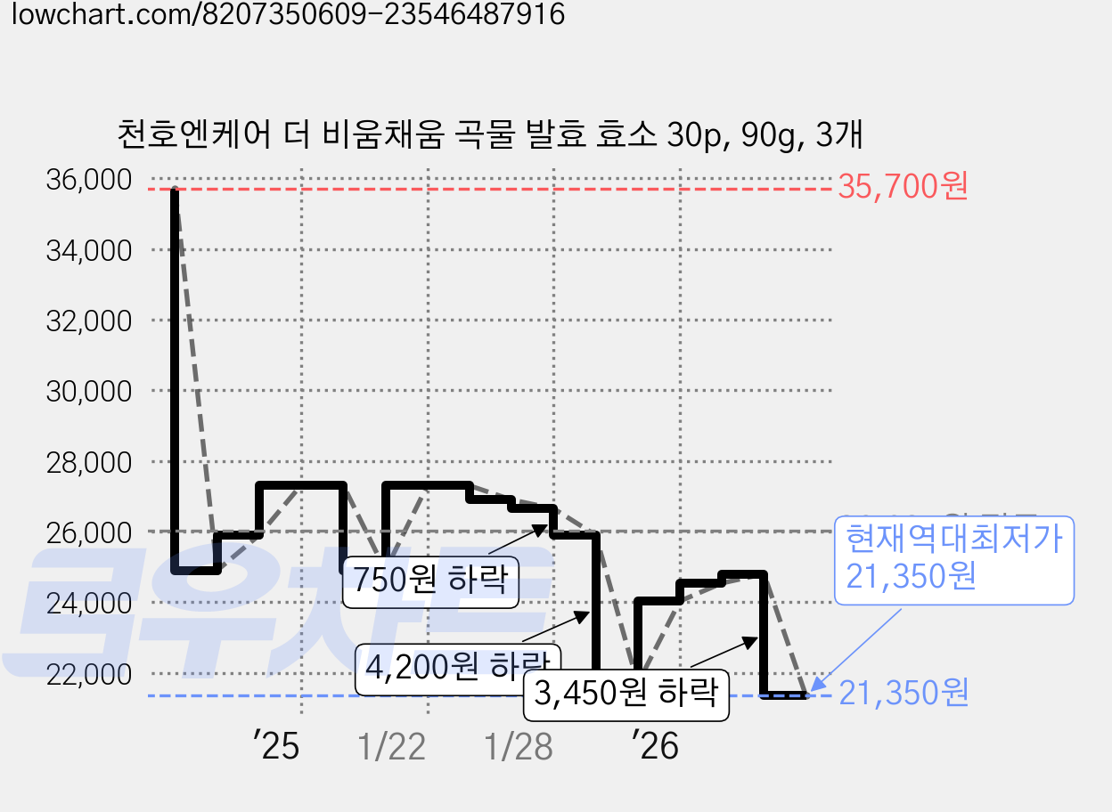천호엔케어 더 비움채움 곡물 발효 효소 30p, 90g, 3개 가격 변동 차트, 현재가 21,350원, 역대최저가