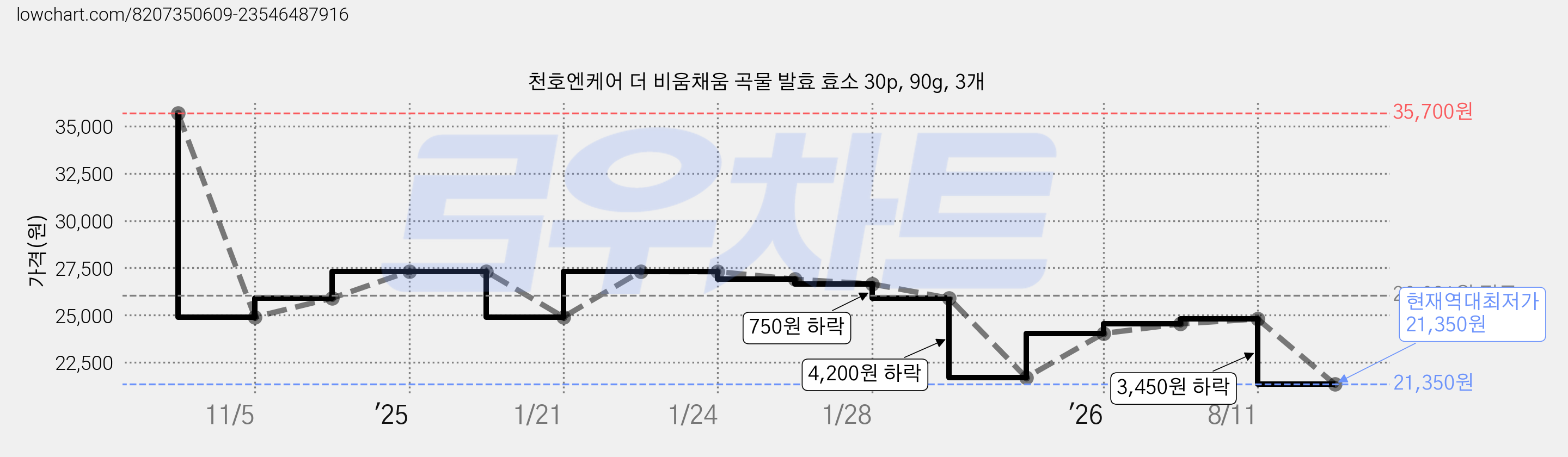 천호엔케어 더 비움채움 곡물 발효 효소 30p, 90g, 3개 가격 변동 차트, 현재가 21,350원, 역대최저가